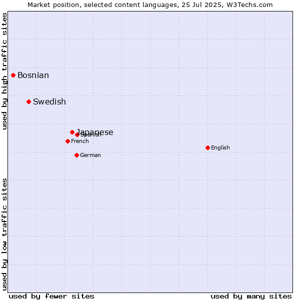 Market position of Japanese vs. Swedish vs. Bosnian