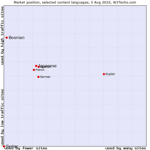 Market position of Japanese vs. Bosnian vs. Syriac