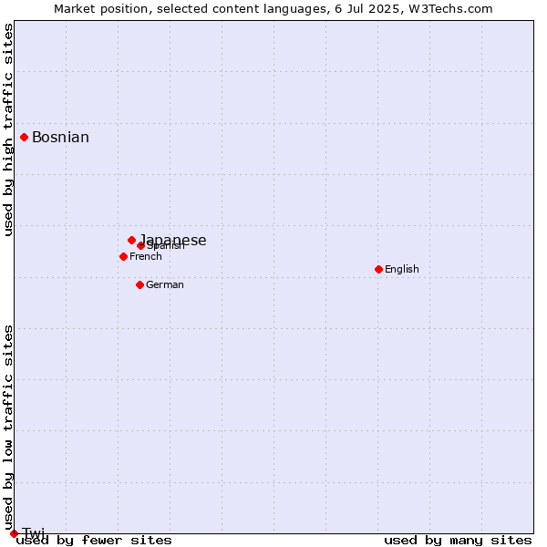 Market position of Japanese vs. Bosnian vs. Twi
