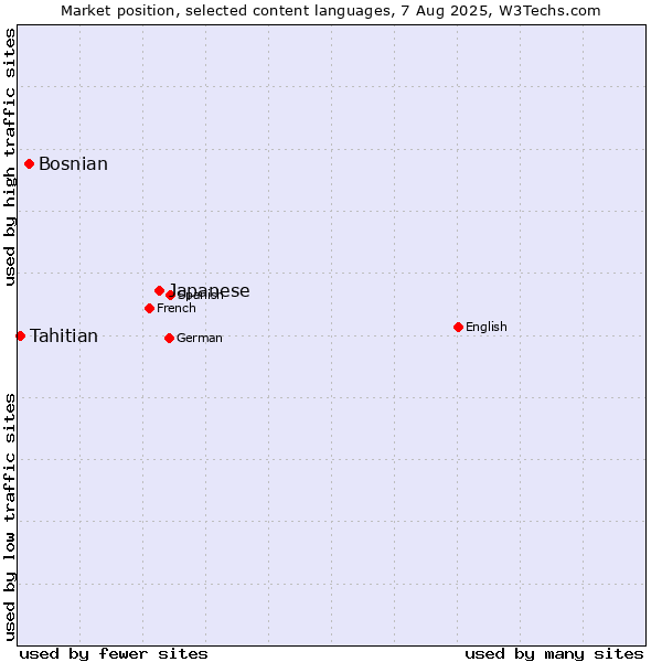 Market position of Japanese vs. Bosnian vs. Tahitian