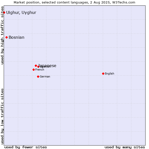 Market position of Japanese vs. Bosnian vs. Uighur, Uyghur