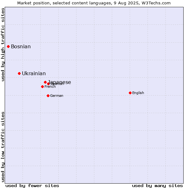 Market position of Japanese vs. Ukrainian vs. Bosnian