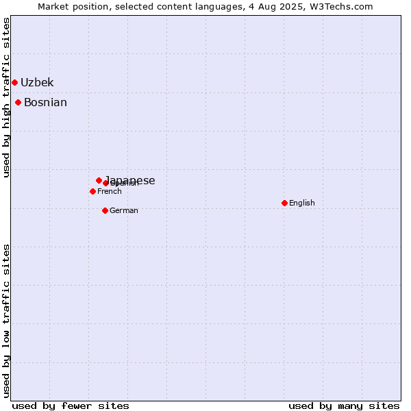 Market position of Japanese vs. Bosnian vs. Uzbek