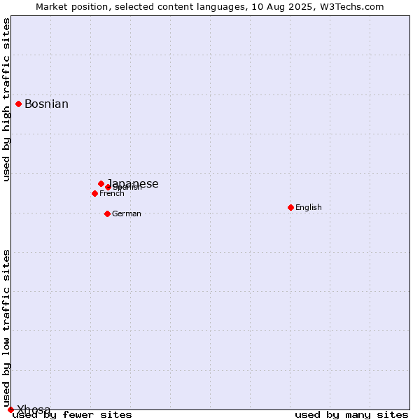Market position of Japanese vs. Bosnian vs. Xhosa