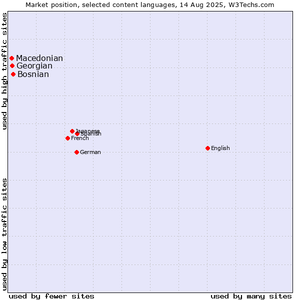 Market position of Bosnian vs. Georgian vs. Macedonian