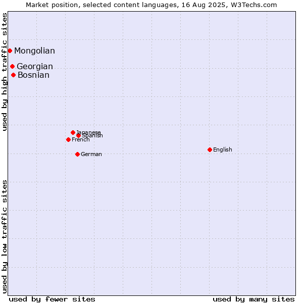 Market position of Bosnian vs. Georgian vs. Mongolian