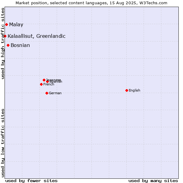 Market position of Bosnian vs. Malay vs. Kalaallisut, Greenlandic