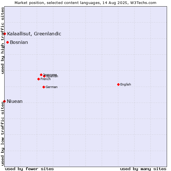 Market position of Bosnian vs. Kalaallisut, Greenlandic vs. Niuean