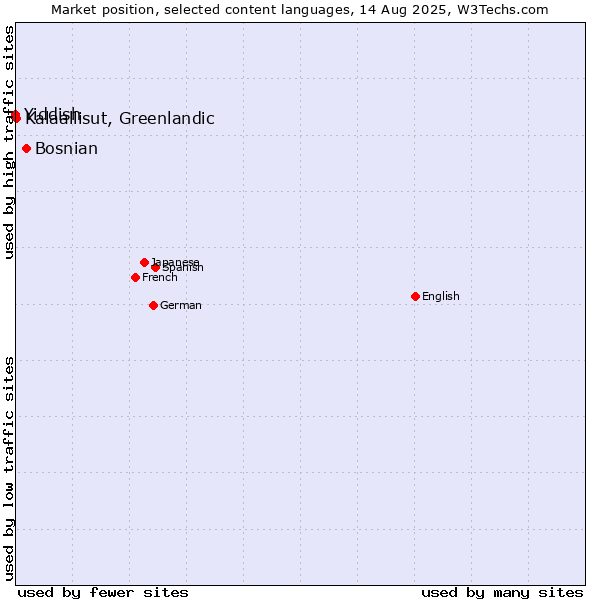Market position of Bosnian vs. Kalaallisut, Greenlandic vs. Yiddish