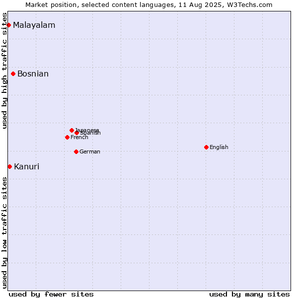 Market position of Bosnian vs. Kanuri vs. Malayalam