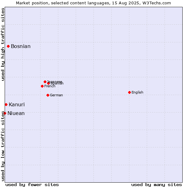 Market position of Bosnian vs. Kanuri vs. Niuean