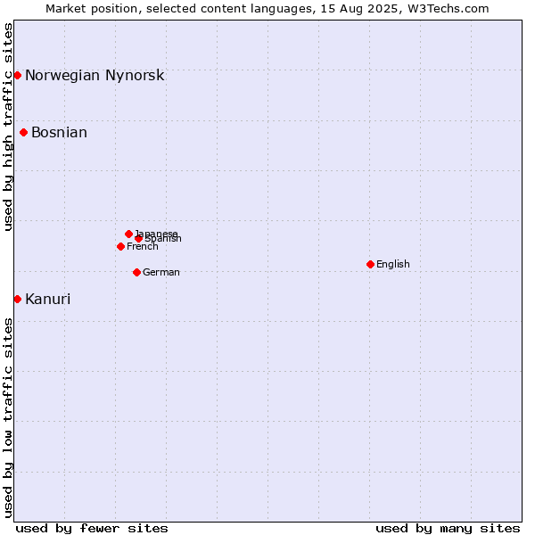 Market position of Bosnian vs. Kanuri vs. Norwegian Nynorsk