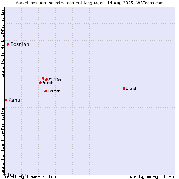 Market position of Bosnian vs. Kanuri vs. Tigrinya