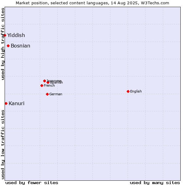 Market position of Bosnian vs. Kanuri vs. Yiddish