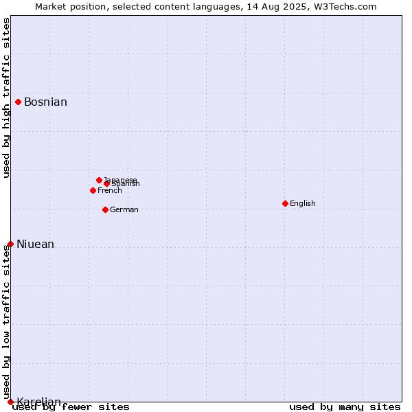 Market position of Bosnian vs. Niuean vs. Karelian