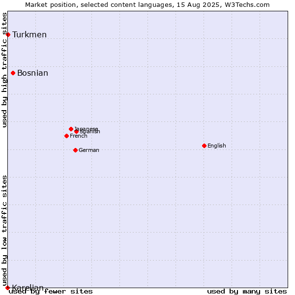 Market position of Bosnian vs. Turkmen vs. Karelian