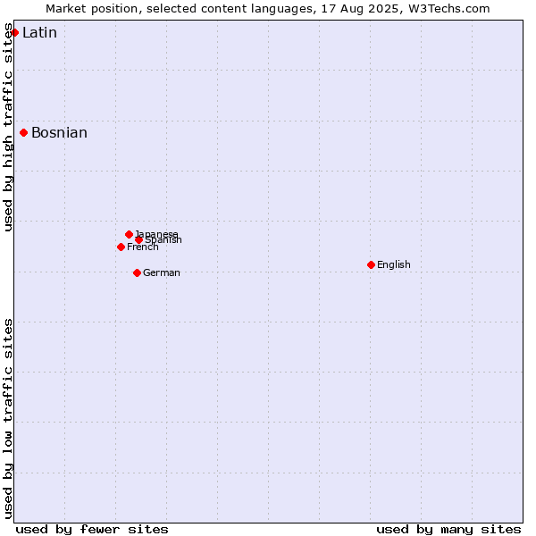 Market position of Bosnian vs. Latin