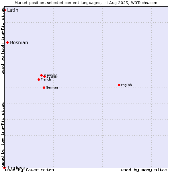 Market position of Bosnian vs. Latin vs. Tigrinya