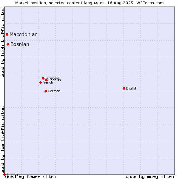 Market position of Bosnian vs. Macedonian vs. Ladin