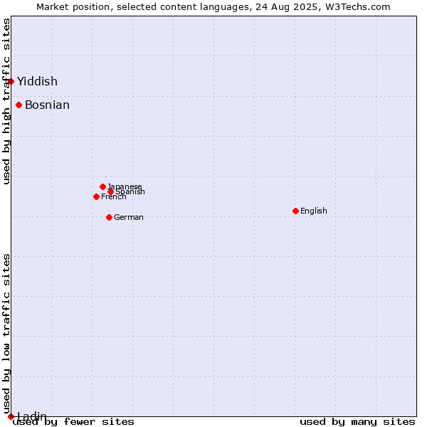 Market position of Bosnian vs. Yiddish vs. Ladin