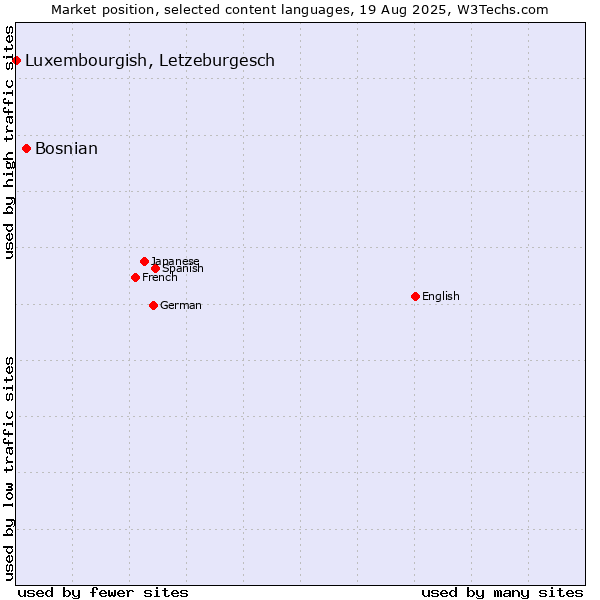 Market position of Bosnian vs. Luxembourgish, Letzeburgesch