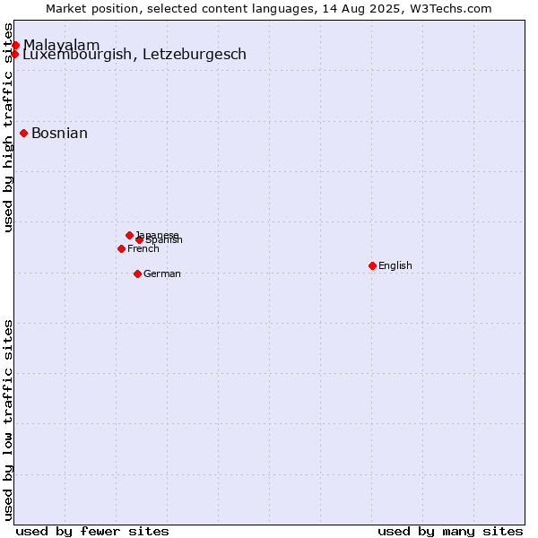 Market position of Bosnian vs. Malayalam vs. Luxembourgish, Letzeburgesch