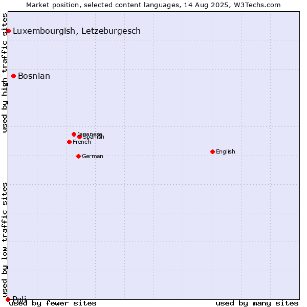 Market position of Bosnian vs. Luxembourgish, Letzeburgesch vs. Pali
