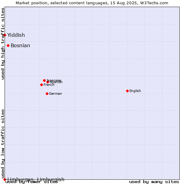 Market position of Bosnian vs. Yiddish vs. Limburgan, Limburgish