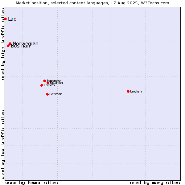 Market position of Norwegian vs. Bosnian vs. Lao