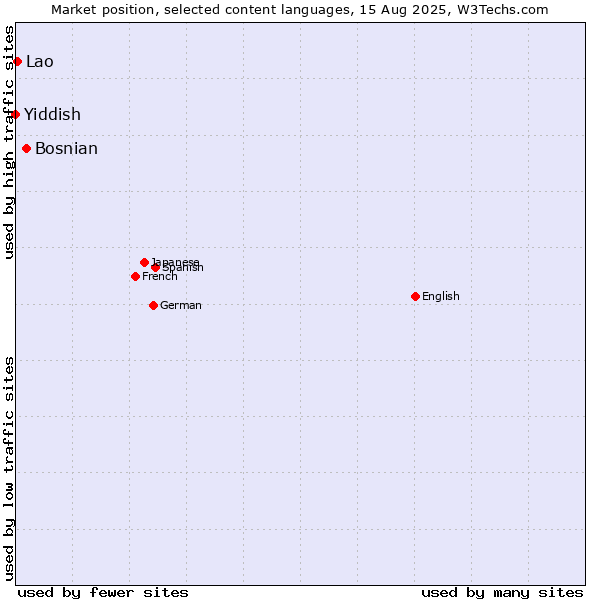 Market position of Bosnian vs. Lao vs. Yiddish