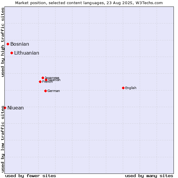 Market position of Lithuanian vs. Bosnian vs. Niuean
