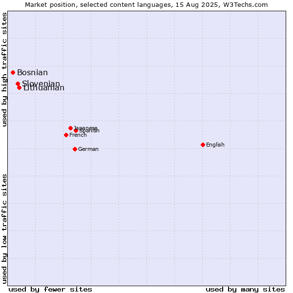 Market position of Lithuanian vs. Slovenian vs. Bosnian