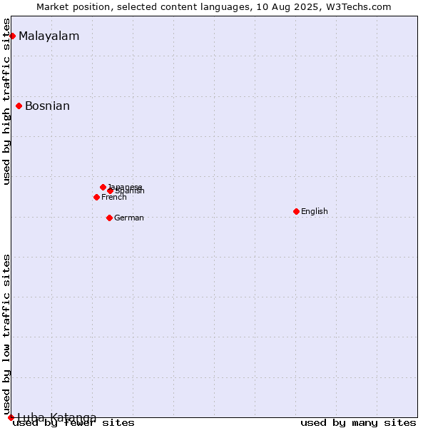 Market position of Bosnian vs. Malayalam vs. Luba-Katanga