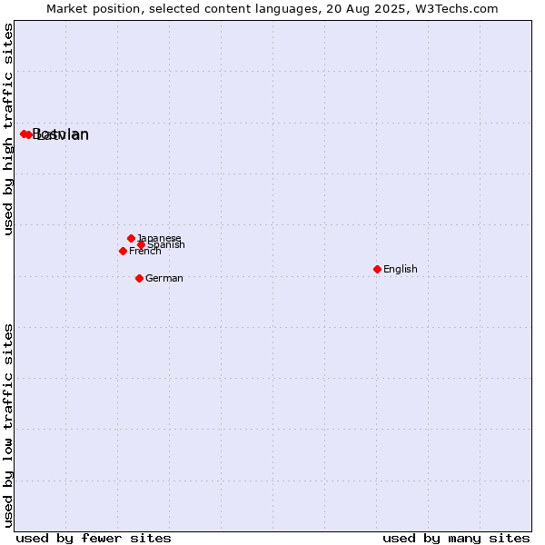Market position of Latvian vs. Bosnian