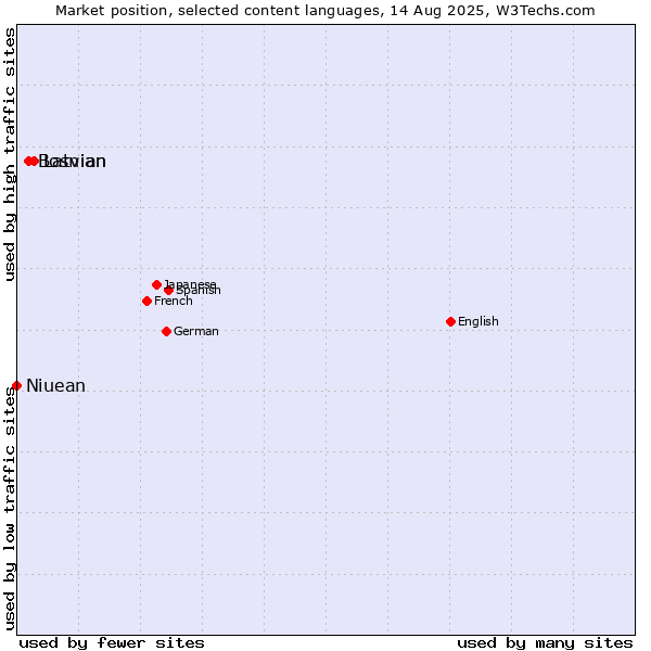 Market position of Latvian vs. Bosnian vs. Niuean
