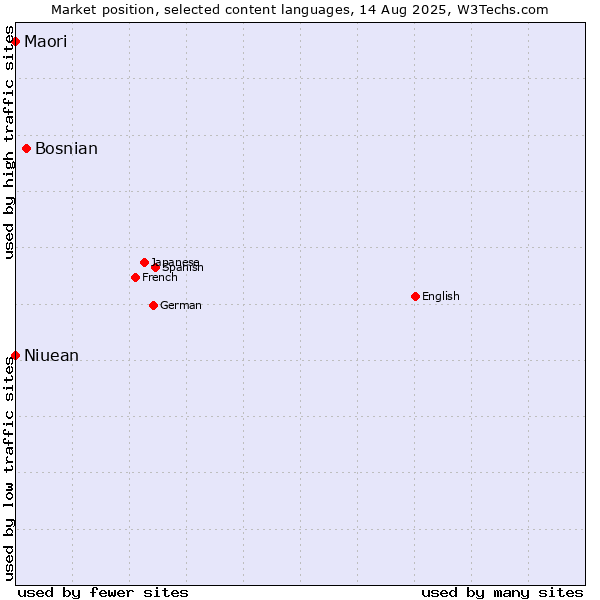 Market position of Bosnian vs. Niuean vs. Maori