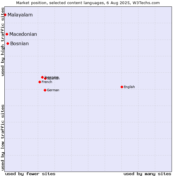 Market position of Bosnian vs. Macedonian vs. Malayalam