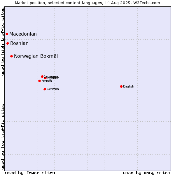 Market position of Norwegian Bokmål vs. Bosnian vs. Macedonian