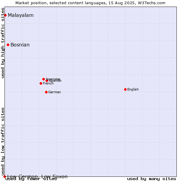 Market position of Bosnian vs. Malayalam vs. Low German, Low Saxon