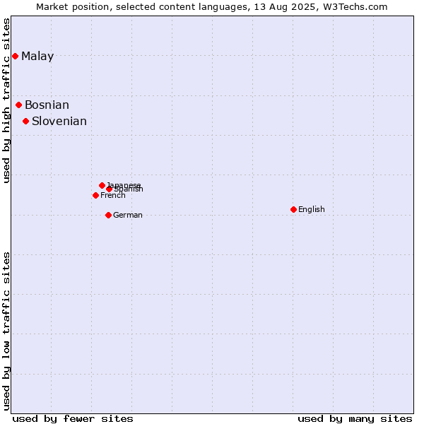 Market position of Slovenian vs. Bosnian vs. Malay