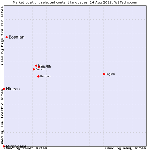 Market position of Bosnian vs. Niuean vs. Mirandese