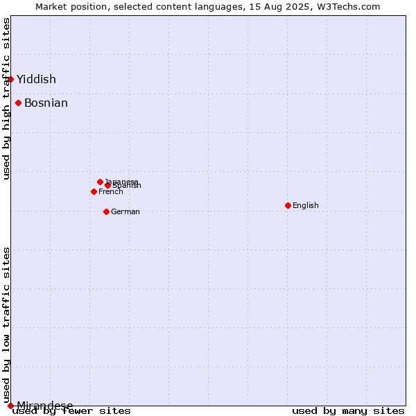 Market position of Bosnian vs. Yiddish vs. Mirandese