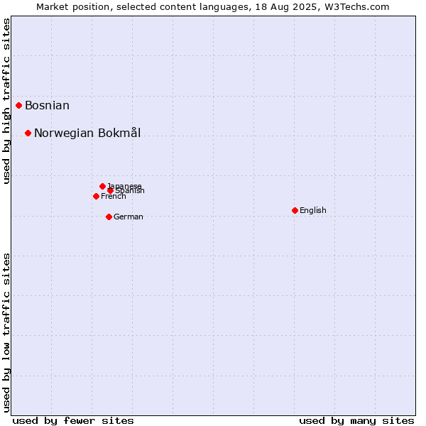 Market position of Norwegian Bokmål vs. Bosnian