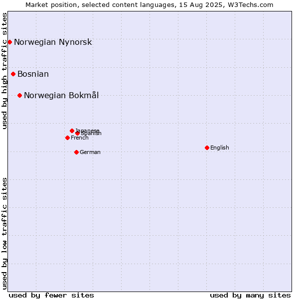 Market position of Norwegian Bokmål vs. Bosnian vs. Norwegian Nynorsk