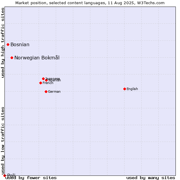 Market position of Norwegian Bokmål vs. Bosnian vs. Pali