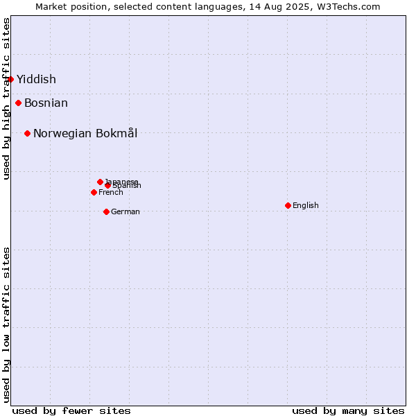 Market position of Norwegian Bokmål vs. Bosnian vs. Yiddish