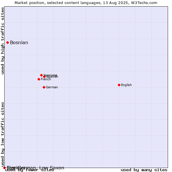 Market position of Bosnian vs. Low German, Low Saxon vs. Tigrinya