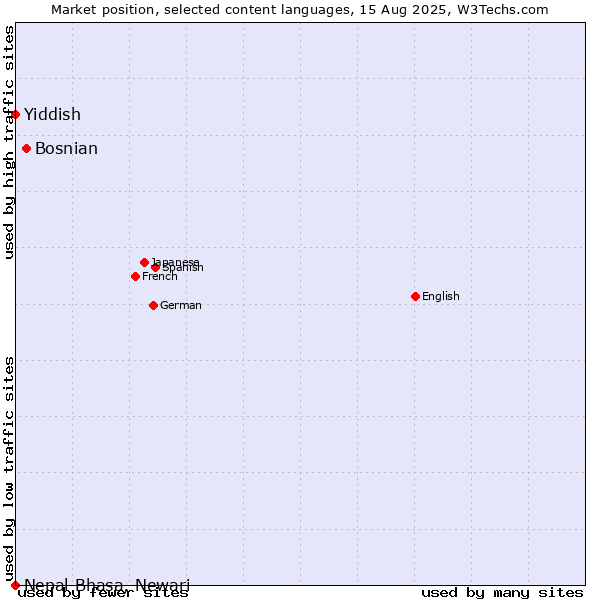 Market position of Bosnian vs. Yiddish vs. Nepal Bhasa, Newari