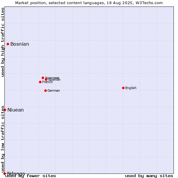 Market position of Bosnian vs. Niuean vs. Ndonga