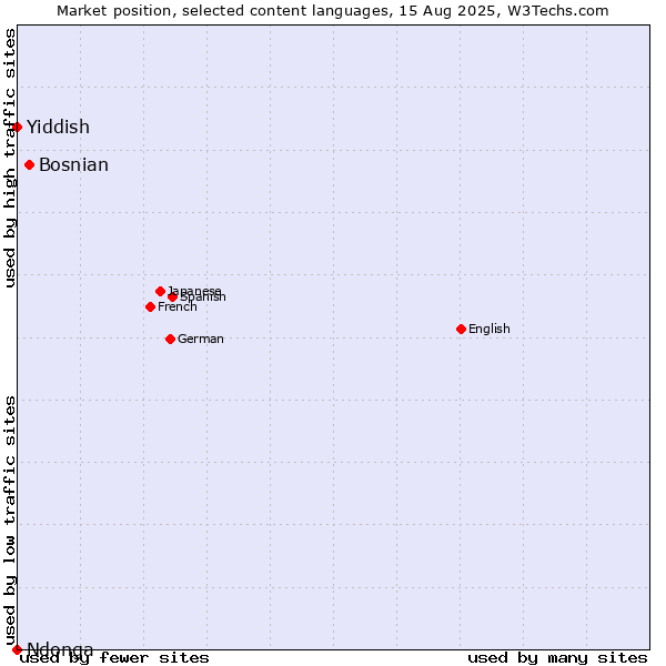 Market position of Bosnian vs. Yiddish vs. Ndonga